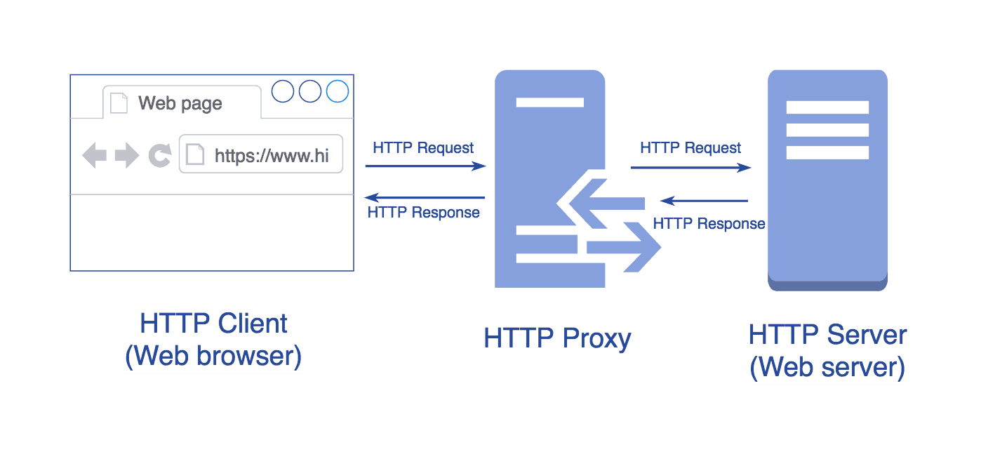 Диаграмма, показывающая, как работает HTTP-прокси (объединение Клиент-прокси-сервер)